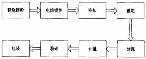 电熔镁砂的熔炼过程(图1)